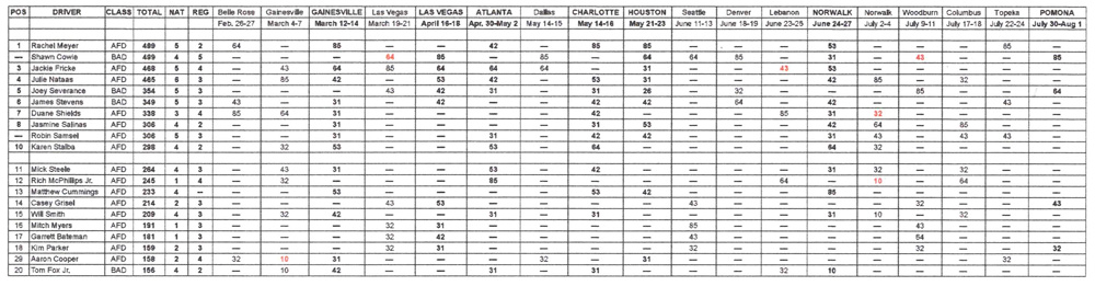 TAD National Points Standings - August 1, 2021